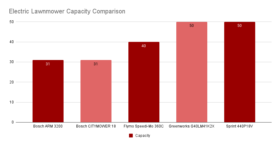 Electric Lawnmower Capacity Comparison