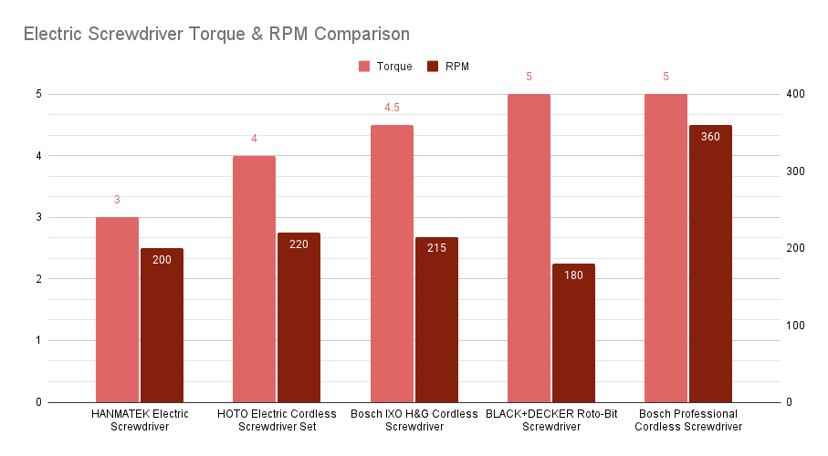 Electric Screwdriver Torque & RPM Comparison