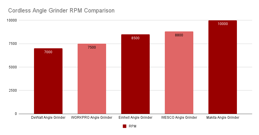 Cordless Angle Grinder RPM Comparison