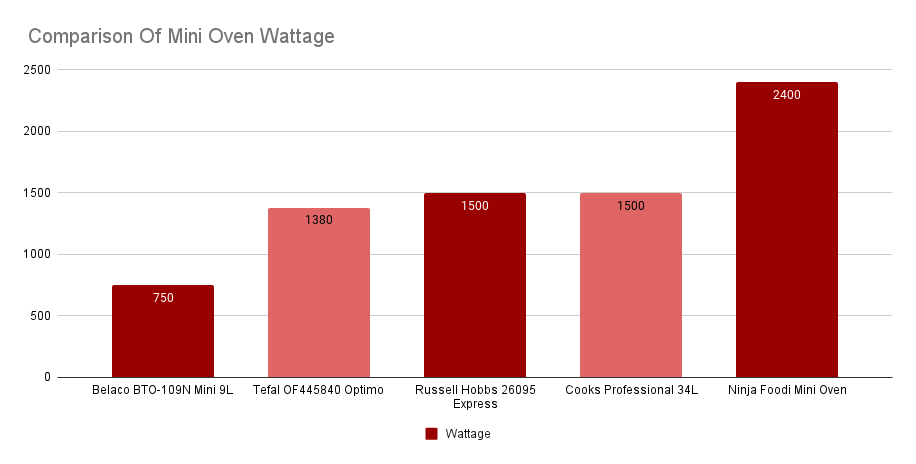 Comparison Of Mini Oven Wattage