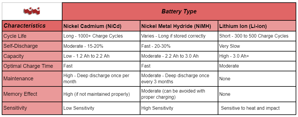 A Table Comparing The Characteristics Of Different Battery Types