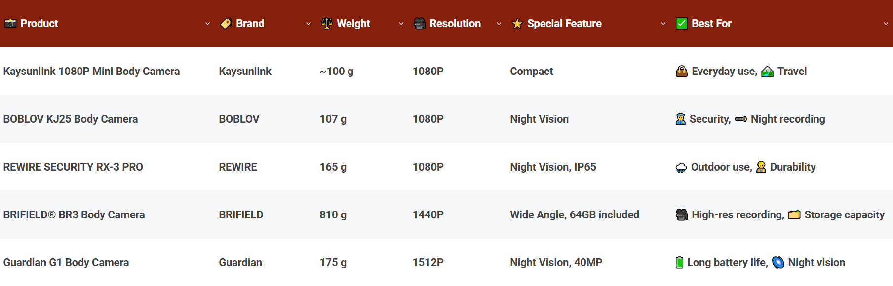 Compare The Best Body Worn Cameras