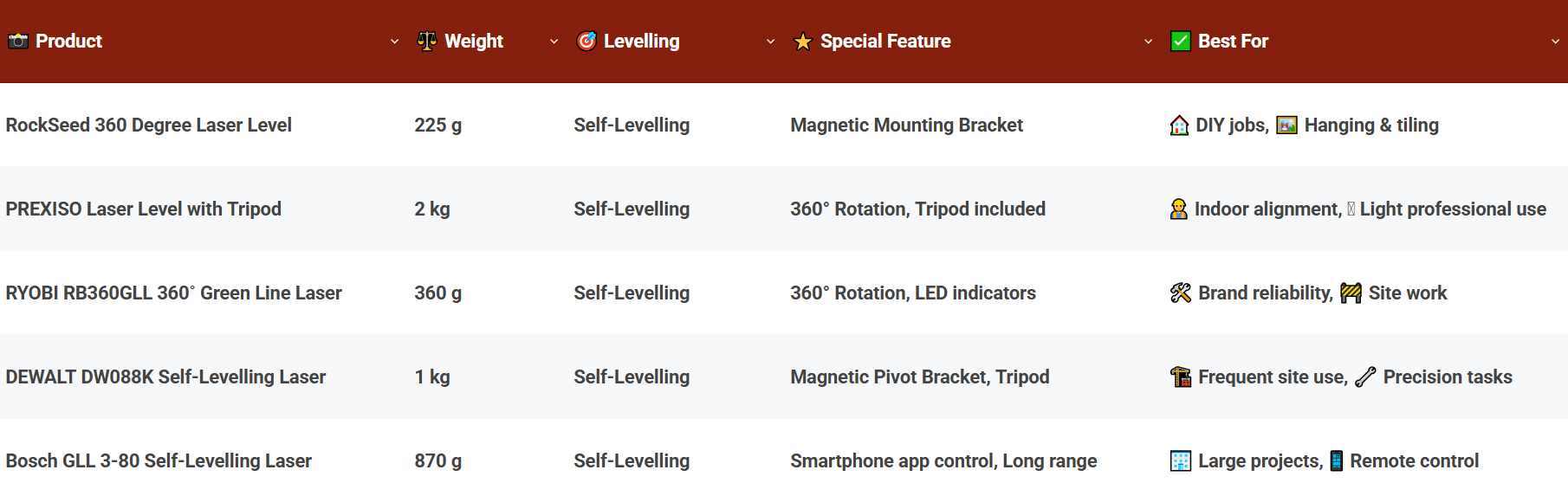 Compare The Best Laser Levels At A Glance