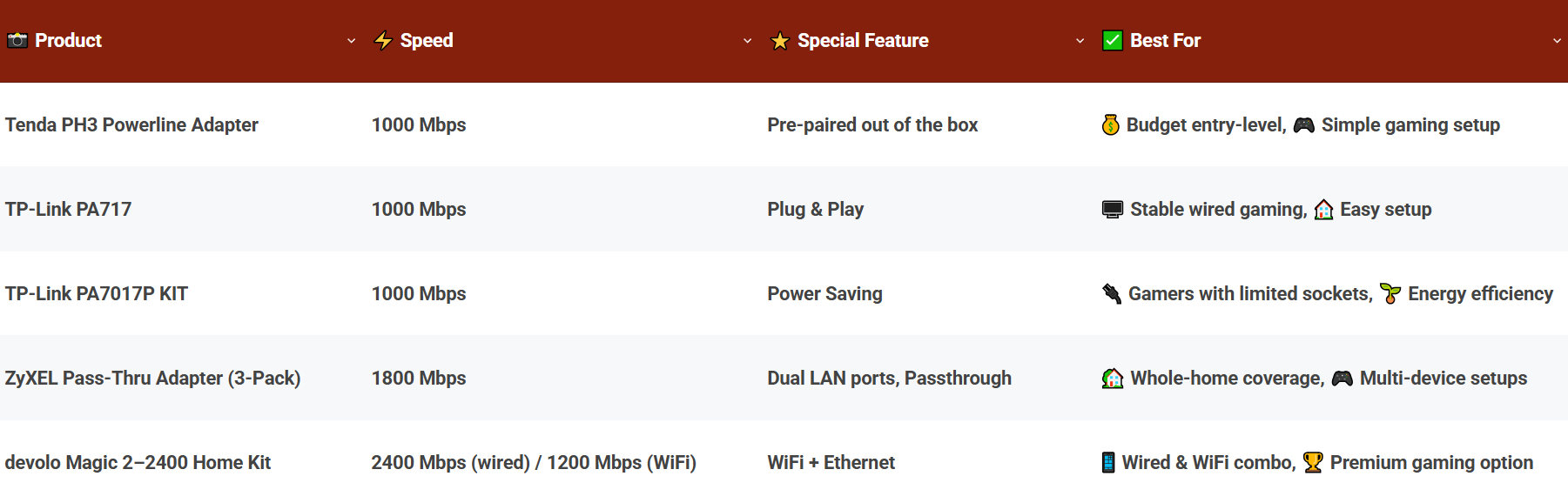 Compare The Best Powerline Adapters For Gaming