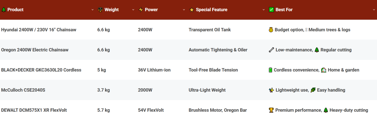Comparison Of The Best Electric Chainsaws