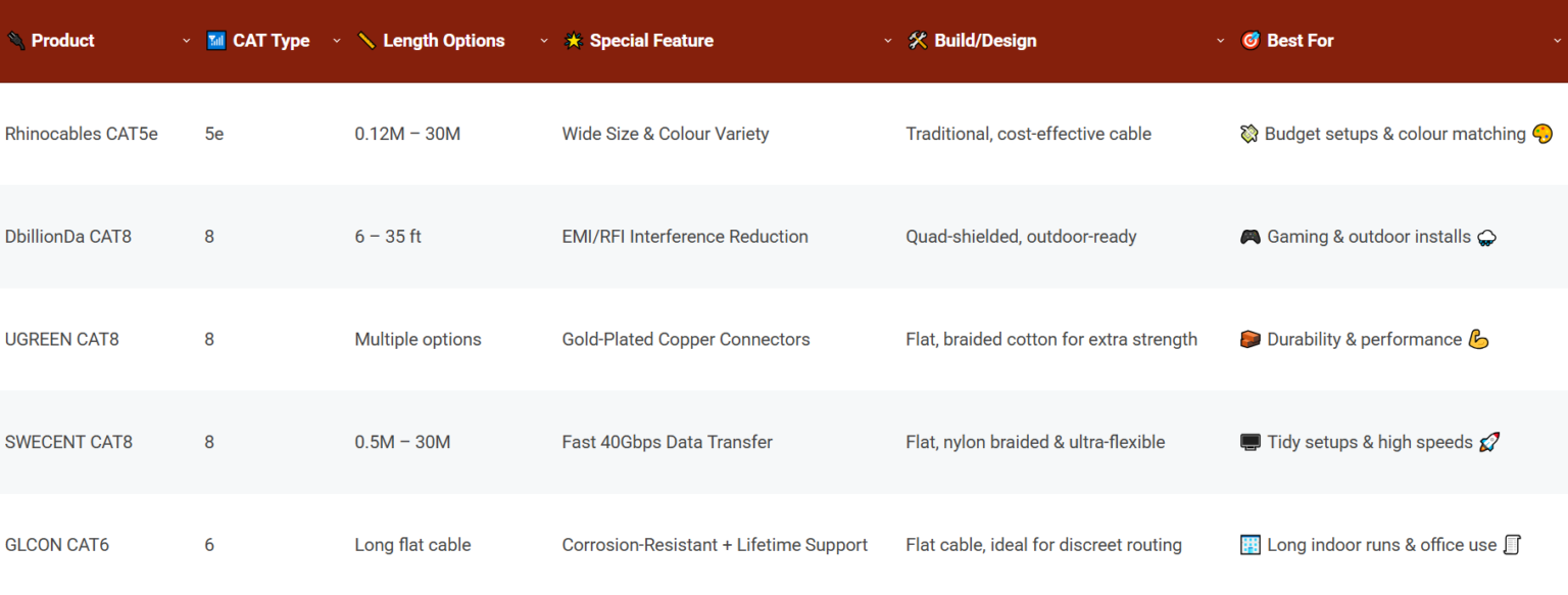 Comparison Of The Best Ethernet Cable For Gaming UK