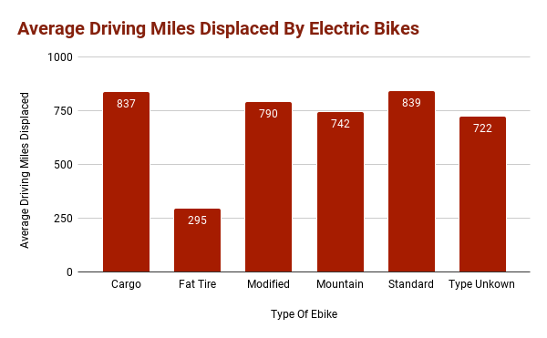 A Bar Chart Showing The Average Driving Miles Displaced By Different Types Of Electric Bikes