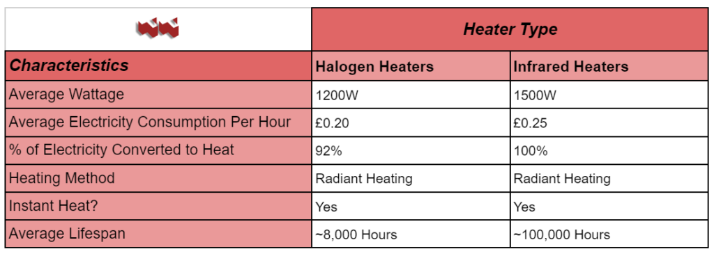 A table comparing the key characteristics of Halogen and Infrared Heaters