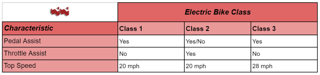 A table comparing the different types of electric bike clasess