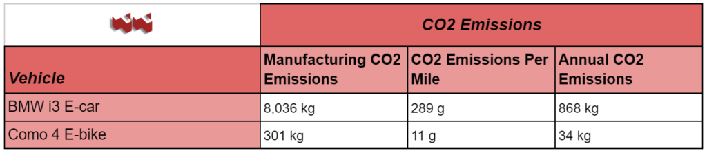 A table comparing the energy efficiency of a BMW i3 electric car and a Como 4 electric bike