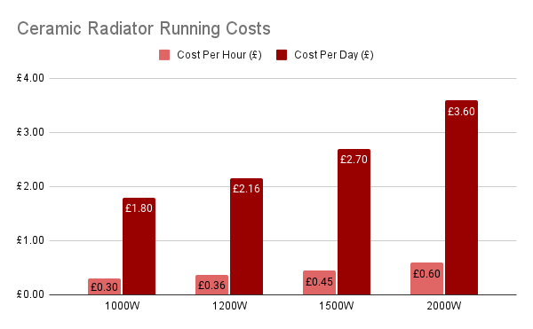 Ceramic Radiator Running Costs Chart