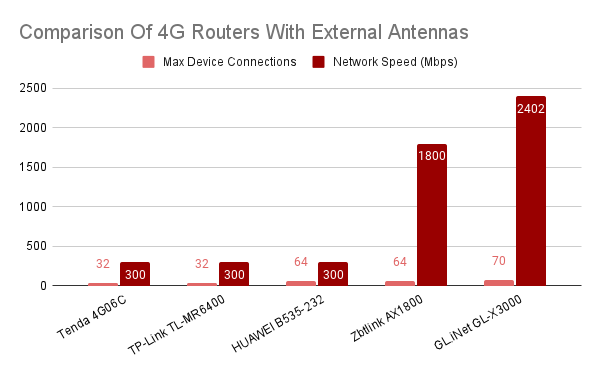 Comparison Of 4G Routers With External Antennas