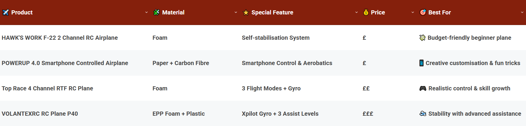 Comparison Of The Best Beginner RC Planes