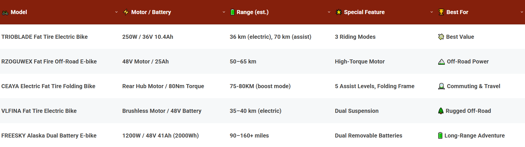 Comparison Of The Best Fat Tire Electric Bike