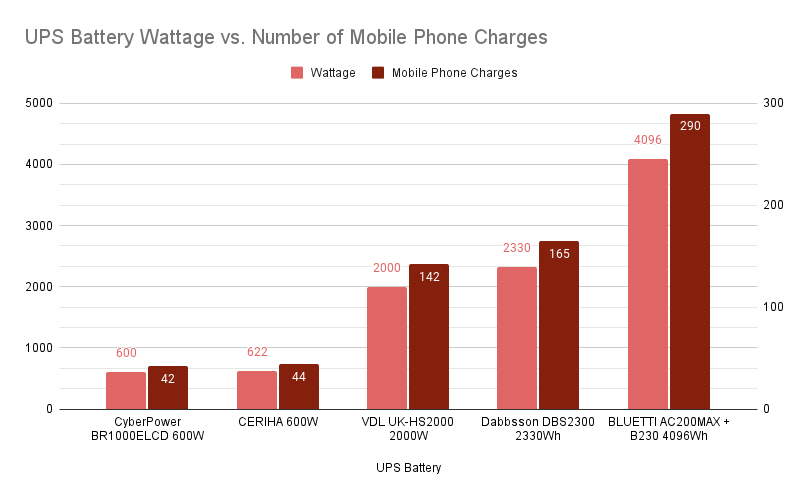 Comparison Of Battery Backups For Home Power Outage