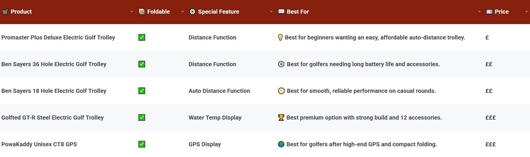 🏌️‍♂️ The Best Electric Golf Trolley Comparison Table