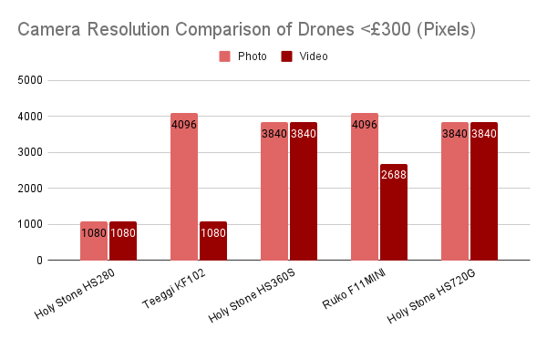 Camera Resolution Comparison Of Drones Under £300