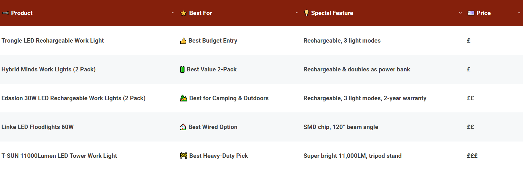 Comparison Of The Best LED Work Lights