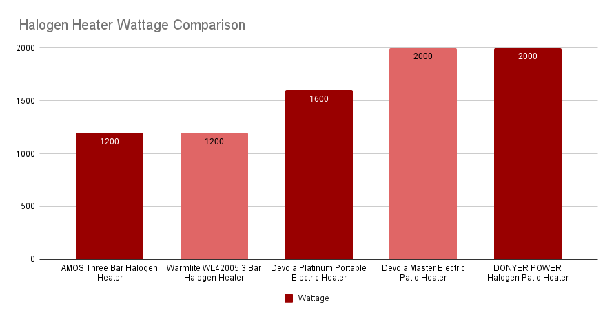 Halogen Heater Wattage Comparison