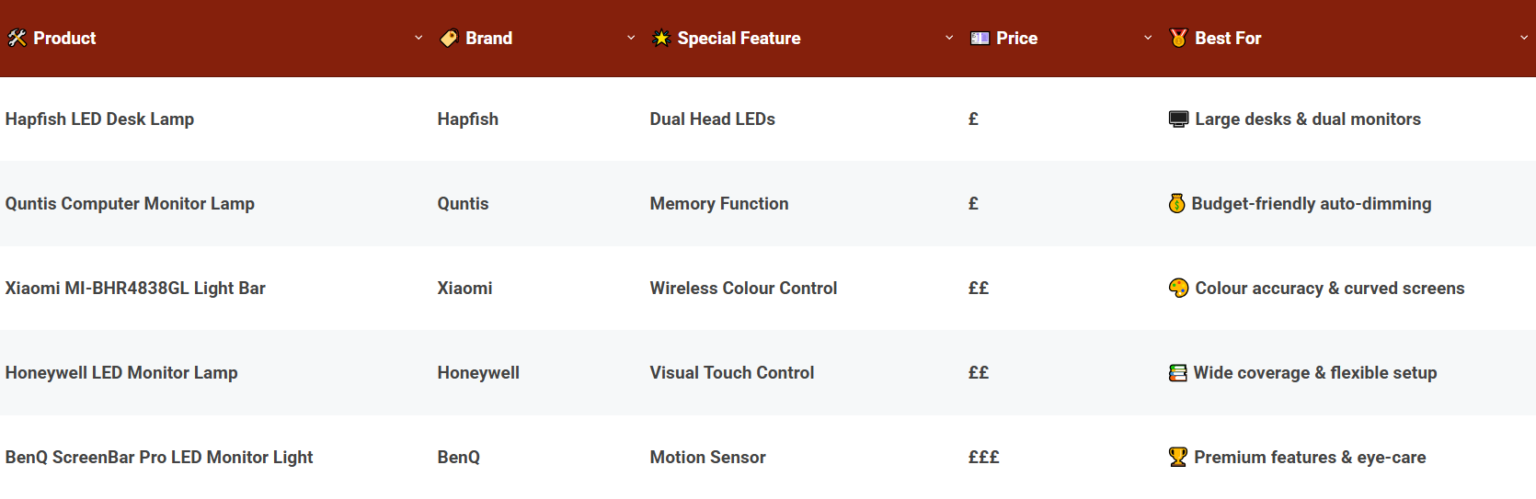 Monitor & Desk Lamp Comparison Table