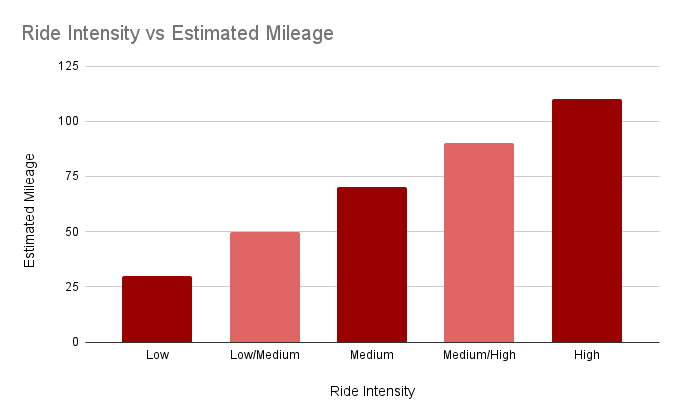 A graph comparing the ride intensity vs estimated mileage of the Haibike xDuro HardNine RC Ride Intensity vs Estimated Mileage