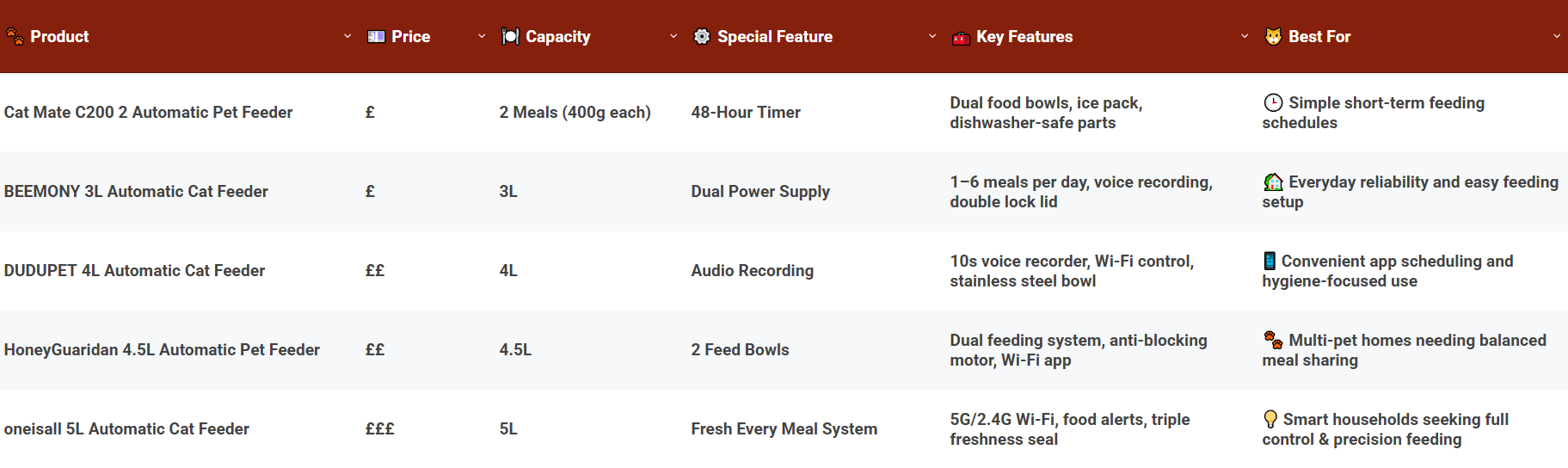 Comparison Of The Best Automatic Pet Feeders