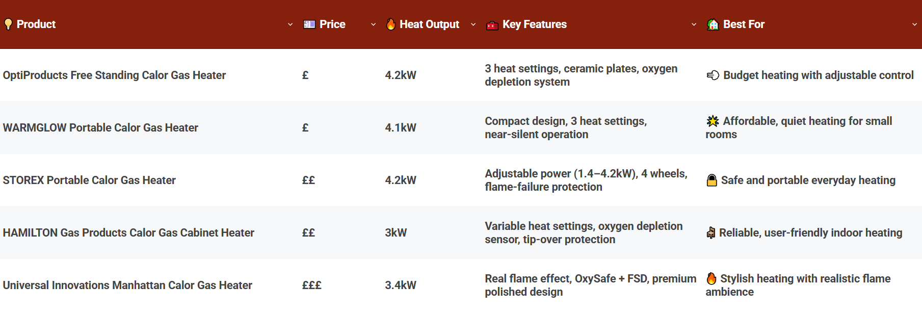 Comparison Of The Best Calor Gas Heaters