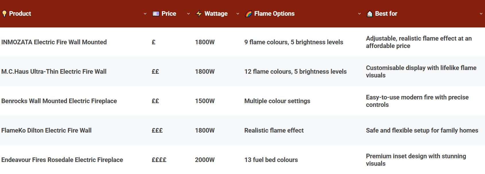 Comparison Of The Best Electric Fires For Media Walls