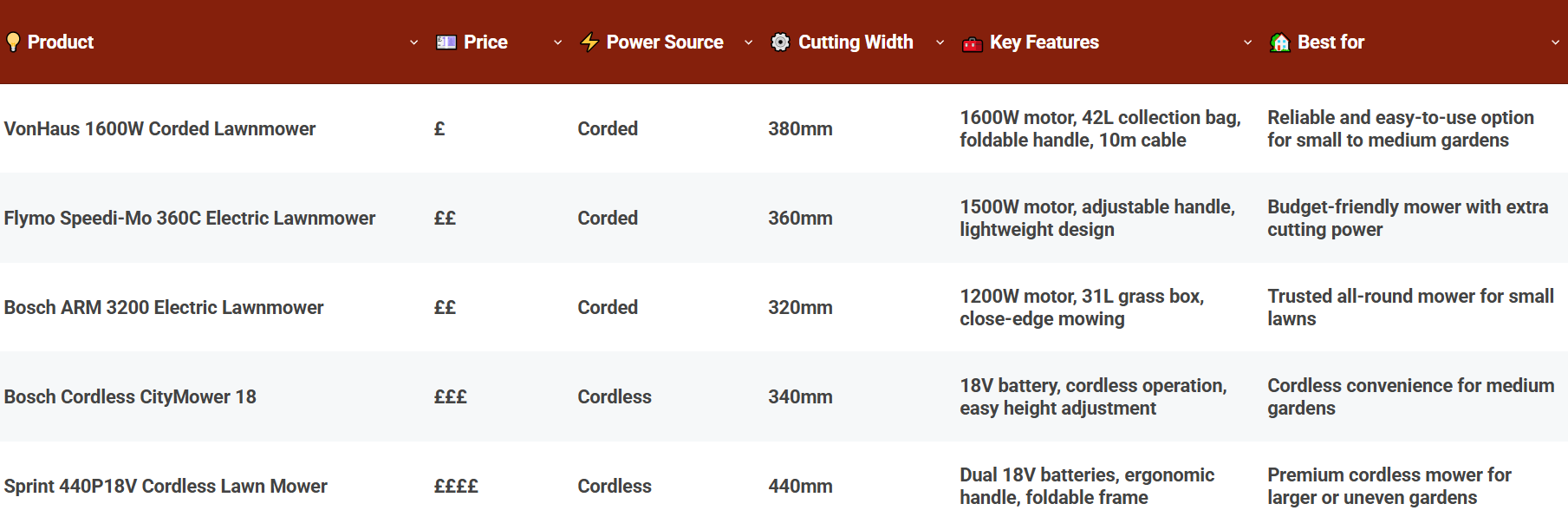 Comparison Of The Best Electric Lawnmowers