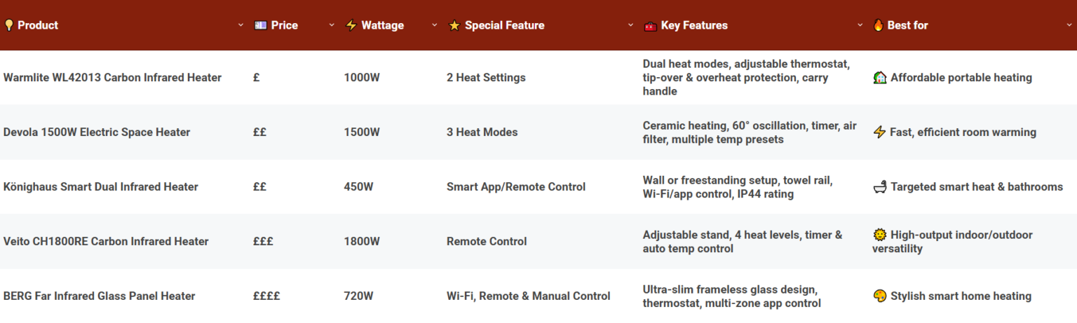 Comparison Of The Best Infrared Heaters
