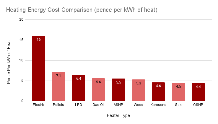 A bar chart comparing the cost of different types of fuels for heating