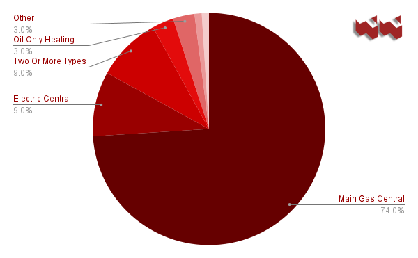 A pie chart showing the most popular heating solutions in the UK