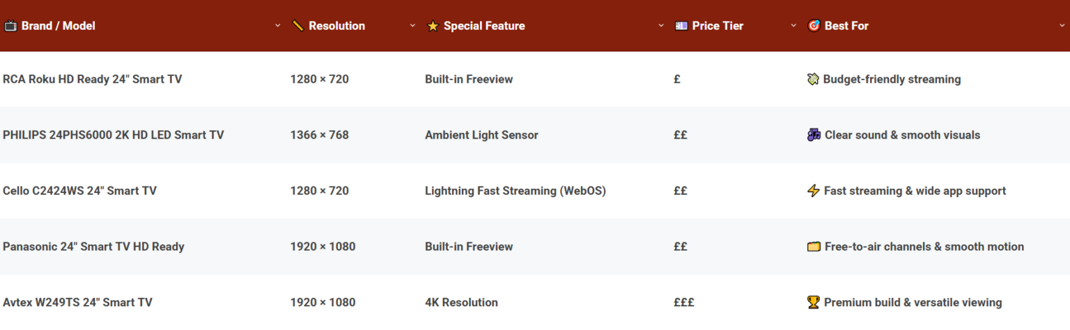 Comparison Of The Best 24 Inch Smart TVs