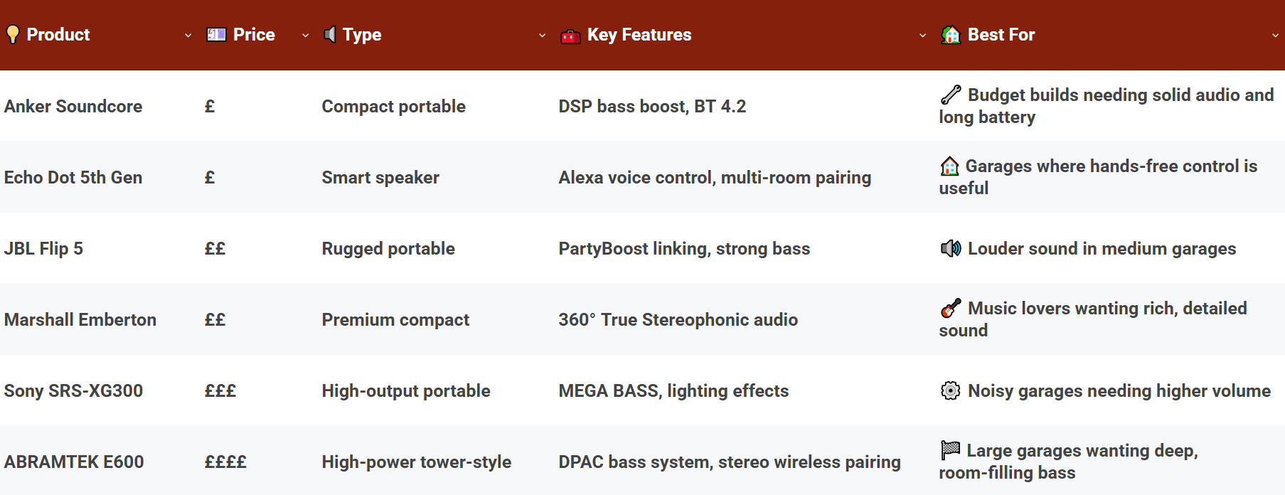 Comparison Of The Best Bluetooth Garage Speakers