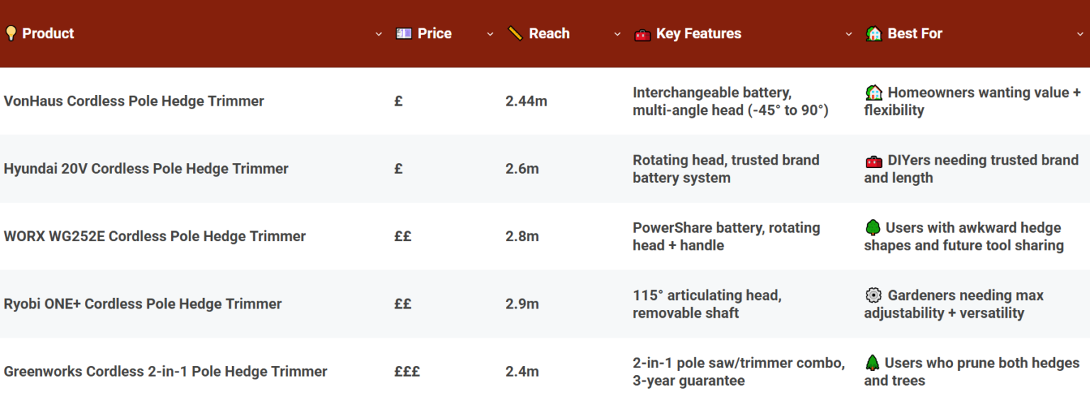 Comparison Of The Best Cordless Pole Hedge Trimmers