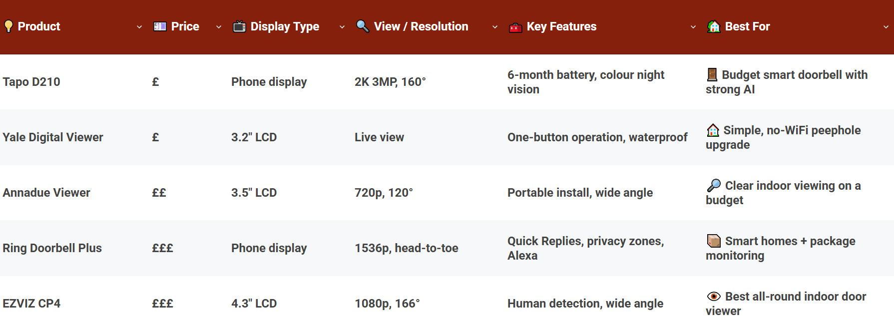 Comparison Of The Best Digital Door Viewer