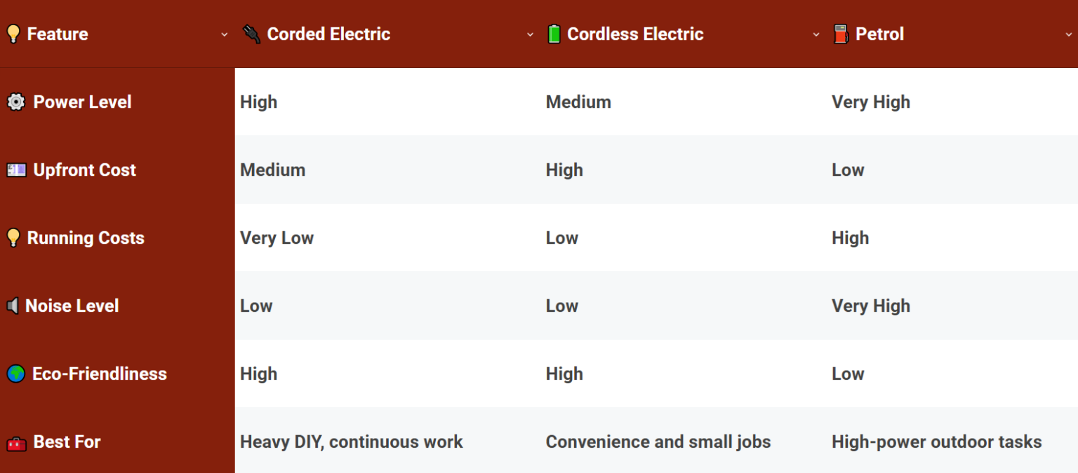 Electric vs Petrol Tools At A Glance