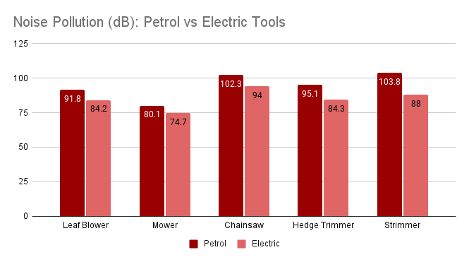 A bar chart comparing the noise pollution caused by different types of tools