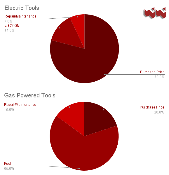 Two pie charts comparing the purchase costs, repair costs, and fuel costs for gas and electric tools