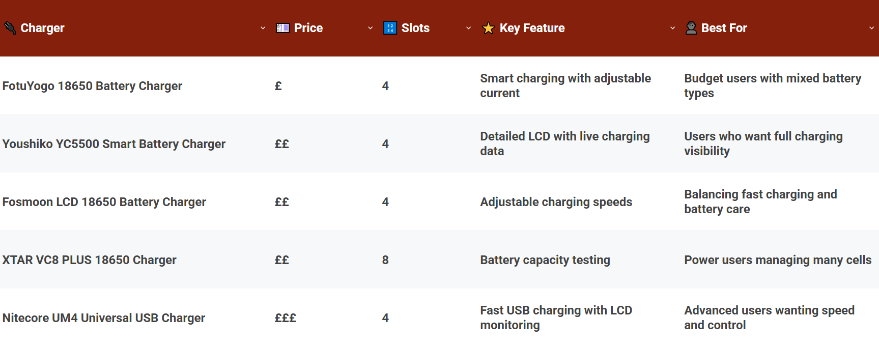 Best 18650 Battery Chargers Compared At A Glance