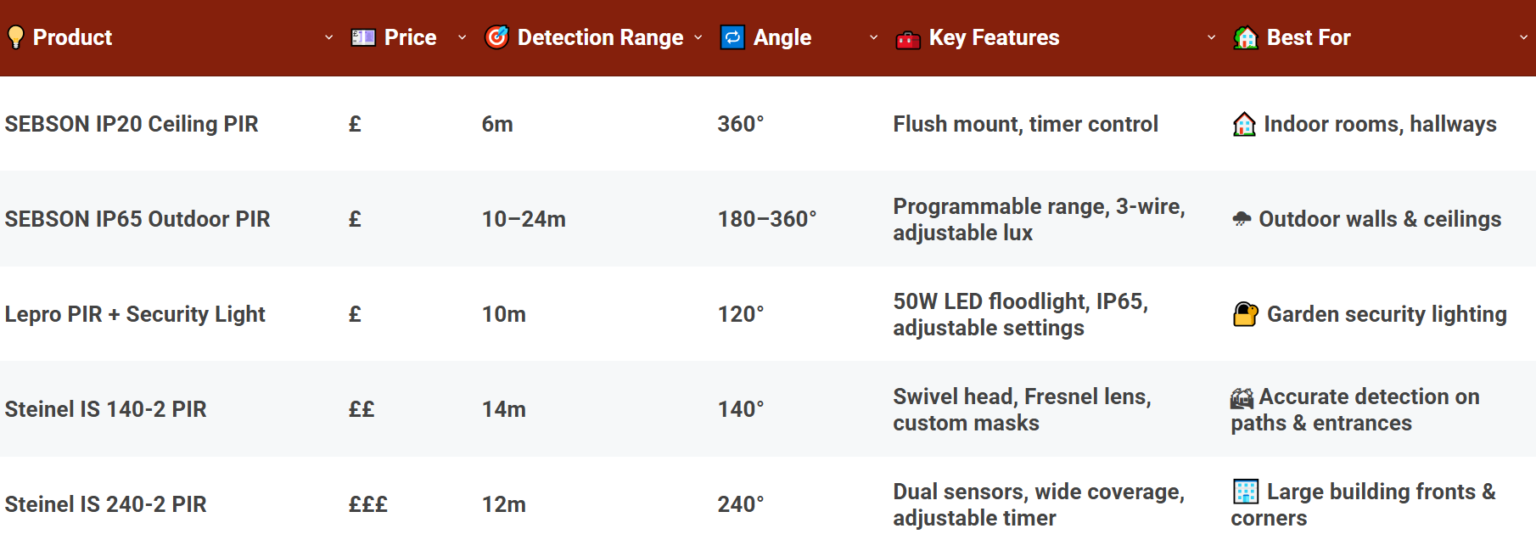 Best PIR Motion Sensors for Home & Outdoor Use