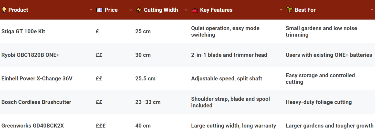 Comparison Of The Best Cordless Brush Cutters