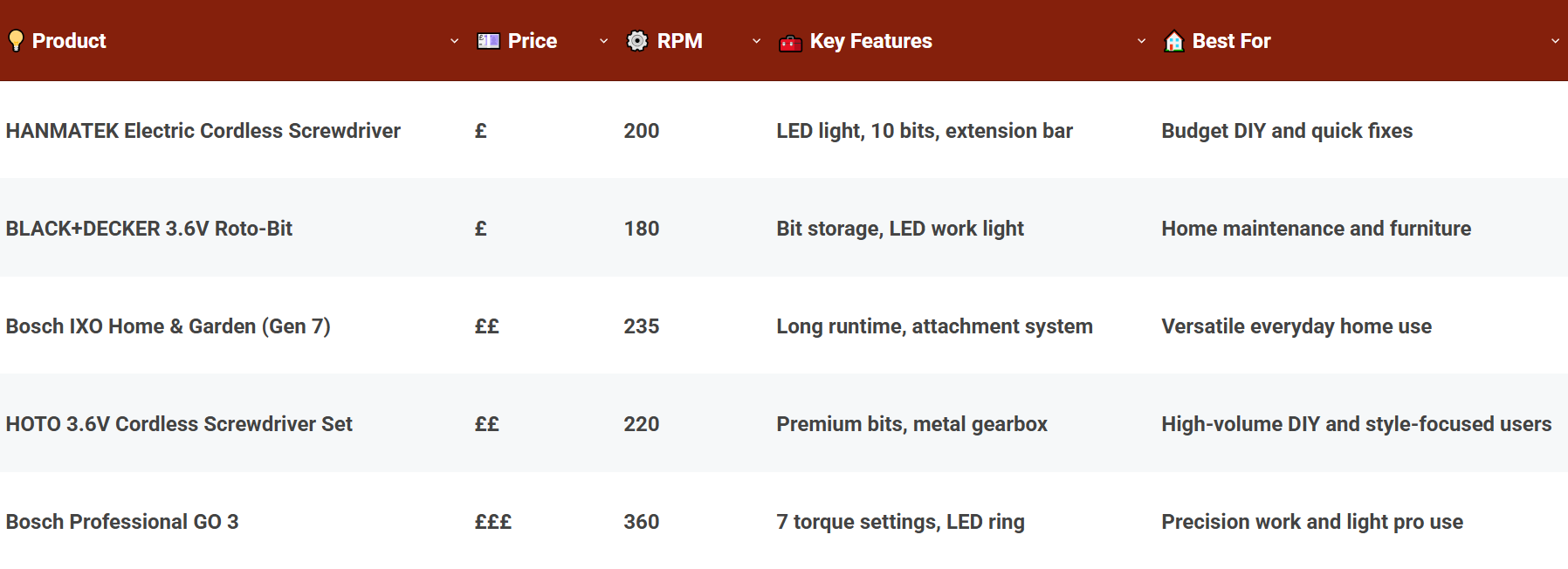 Comparison Of The Best Electric Screwdrivers