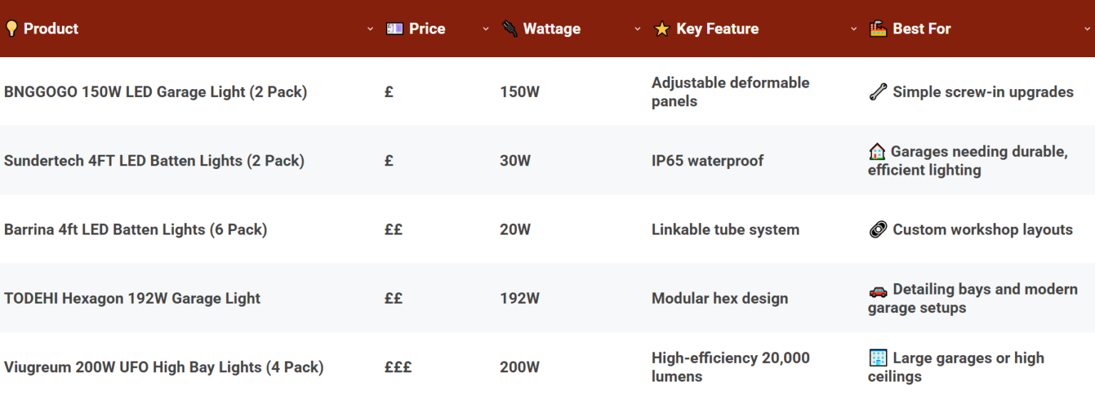 Comparison Of The Best LED Lights For Garages & Workshops