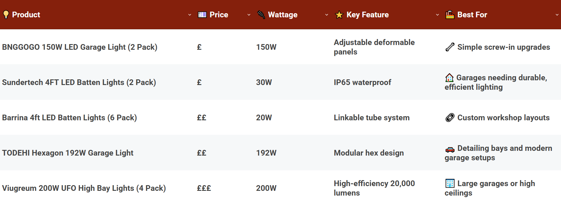 Comparison Of The Best LED Lights For Garages & Workshops