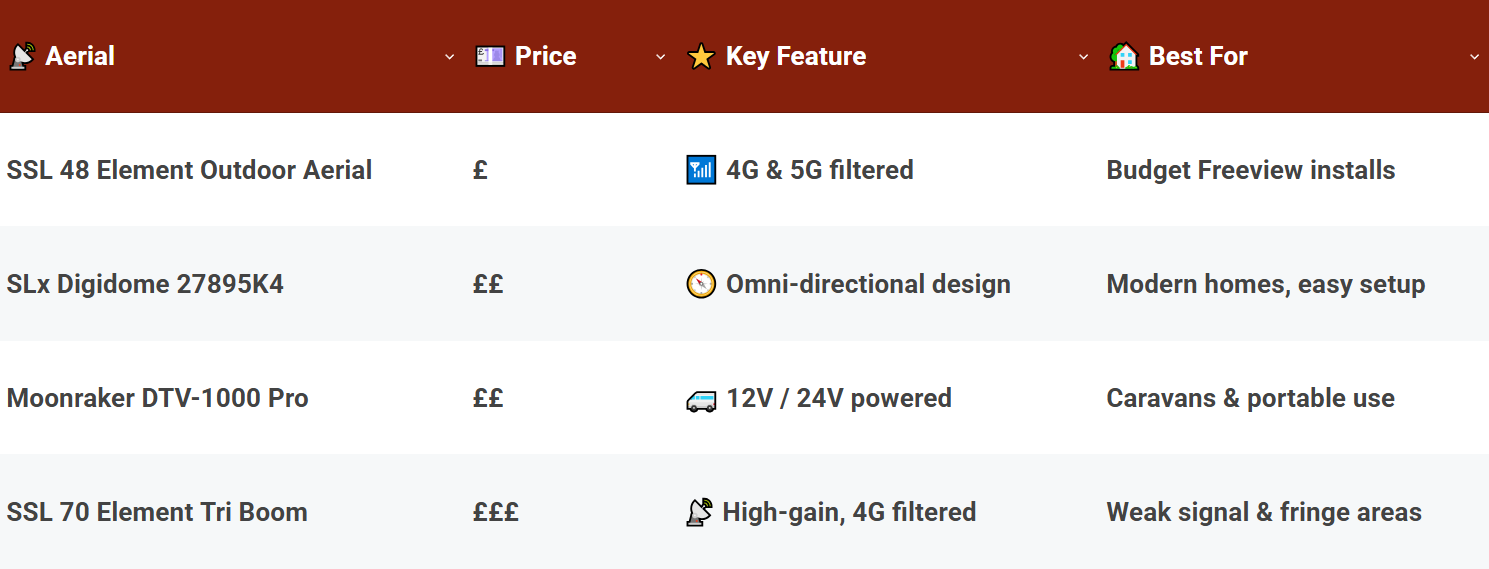 Outdoor TV Aerials Compared At A Glance