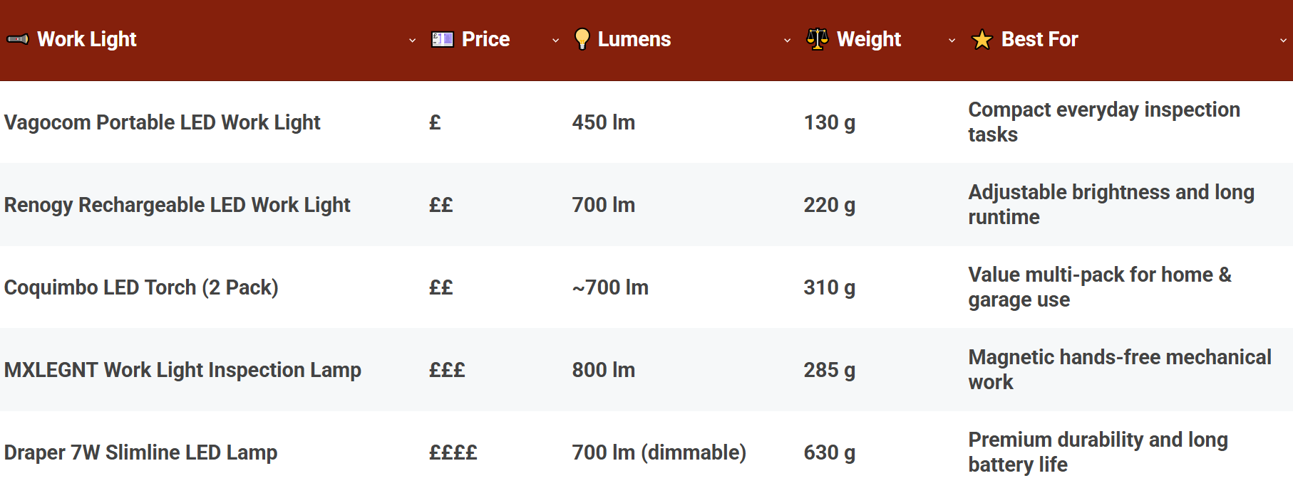 Best Rechargeable LED Work Lights – Comparison Table