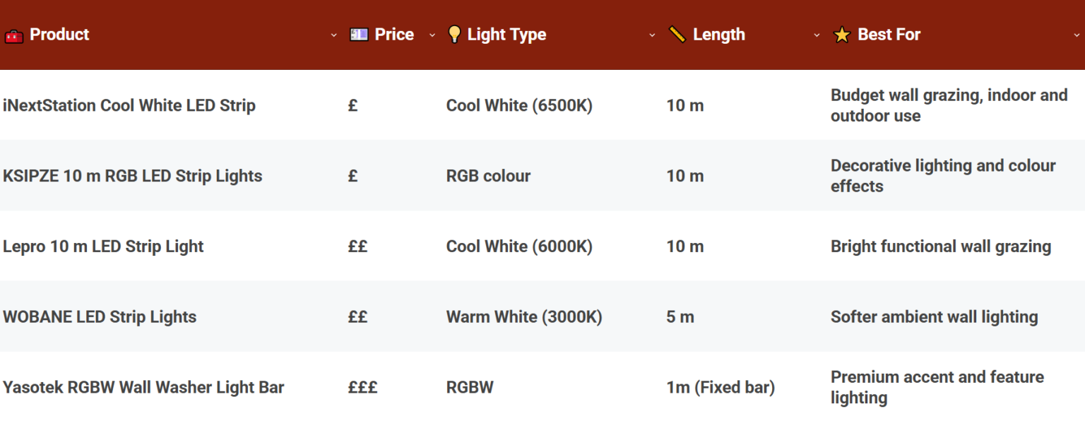 Best Wall Grazing LED Strips at a Glance