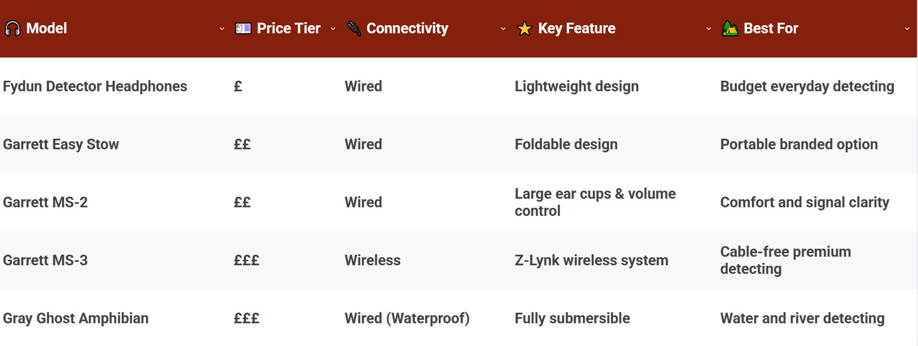 Metal Detector Headphones – Comparison T