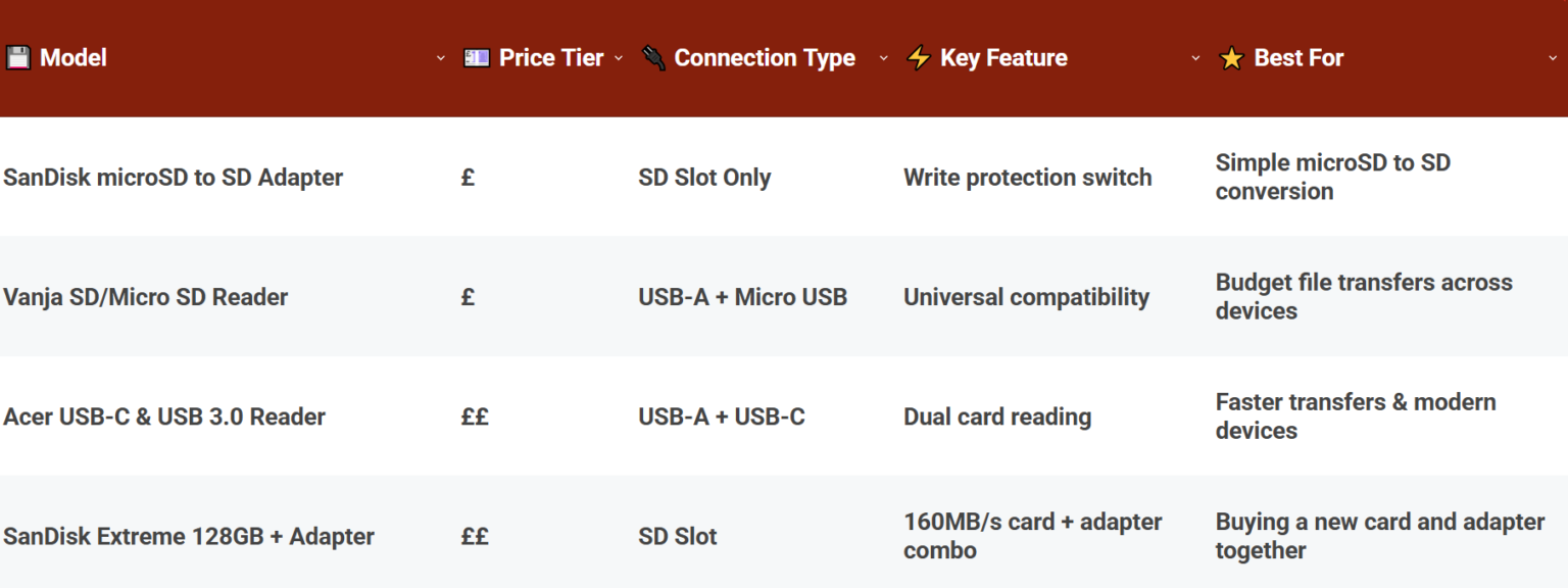 Micro SD Adapters – Comparison Table